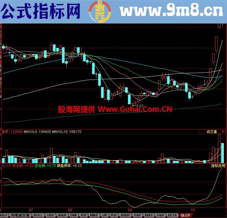 同花顺麒麟操盘副图指标