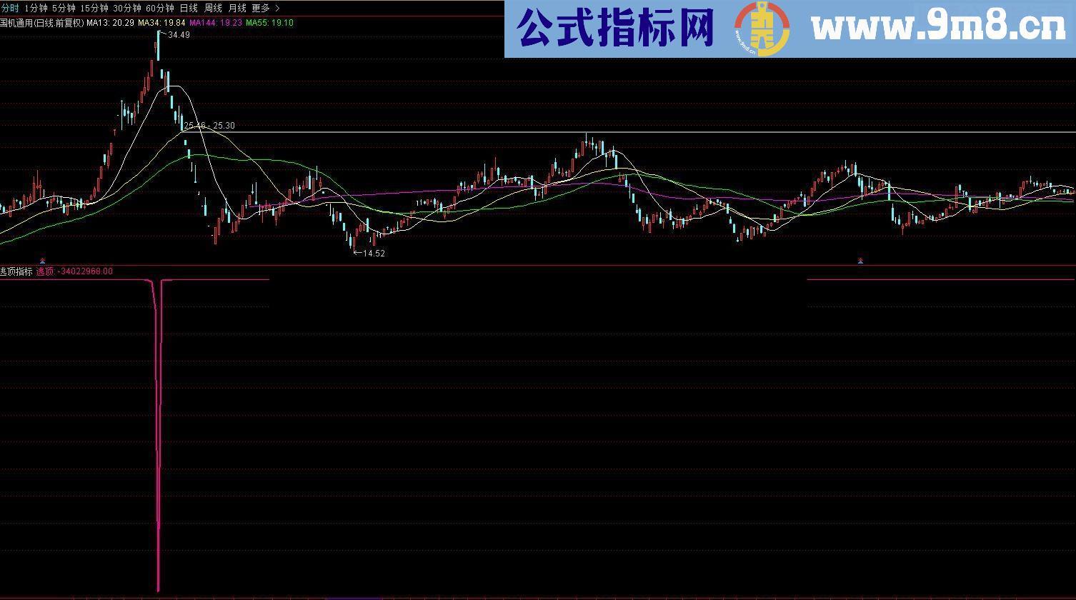 通达信非常好用的逃顶指标（指标副图贴图）