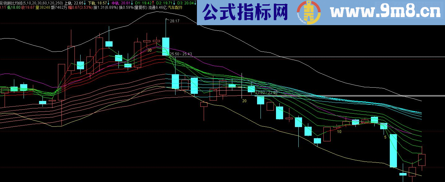 通达信彩色顾比均线增强版（指标主图贴图）