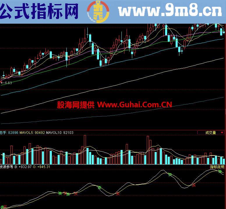同花顺波浪参考副图指标