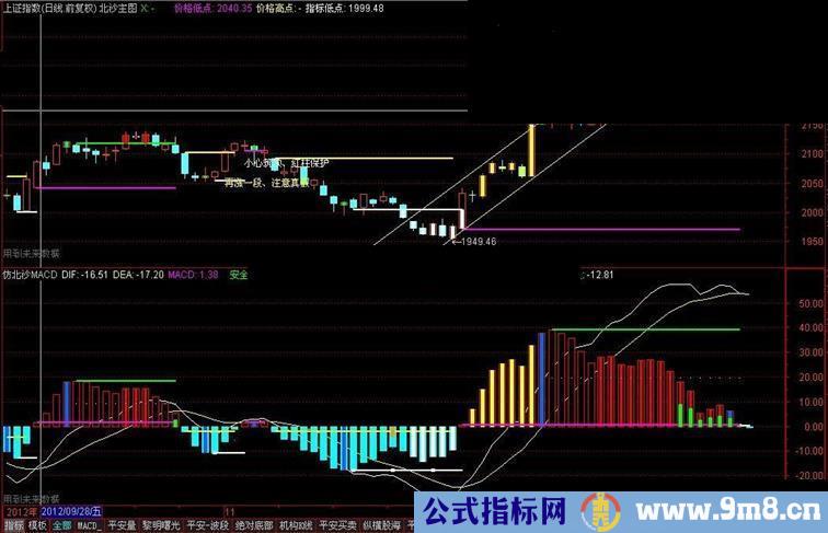 通达信根据北沙主图仿编的《仿北沙MACD》