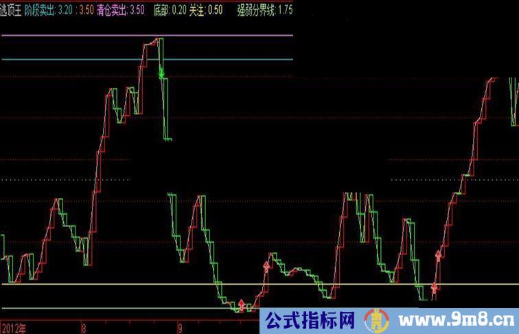 通达信逃顶王副图指标源码