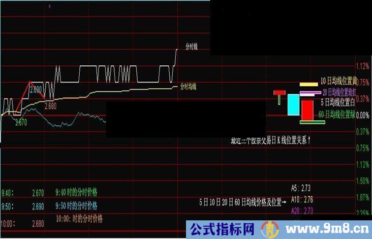 通达信分时主图分享