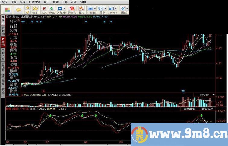同花顺超短指标公式源码副图