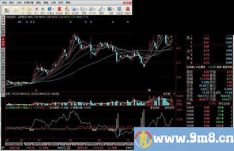 同花顺主力做强力度源码副图