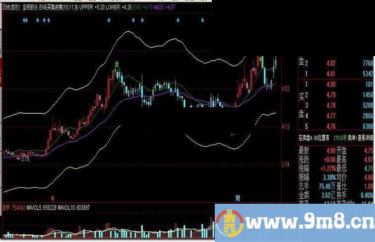 同花顺ENE买卖决策源码副图