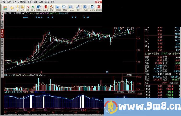 同花顺山峰山谷源码副图