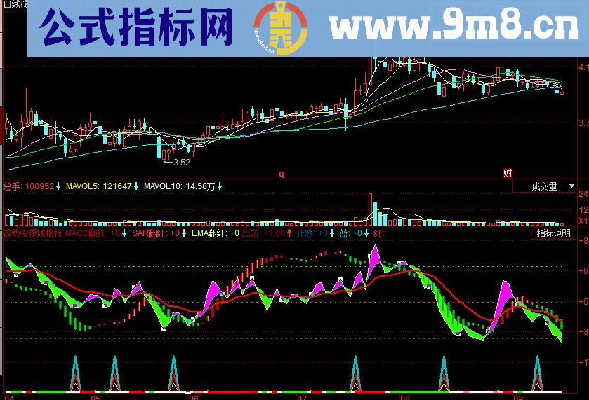 同花顺分型和统计副图源码