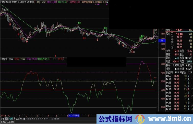通达信、大智慧，买卖点精准主图+选股指标，无未来！