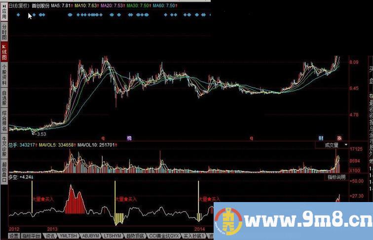 同花顺神奇捉底买卖王源码副图