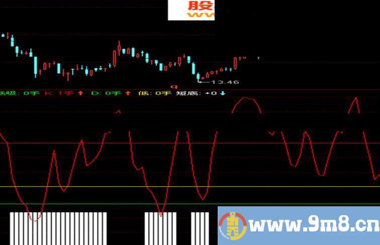没有未来函数的高抛低吸副图公式