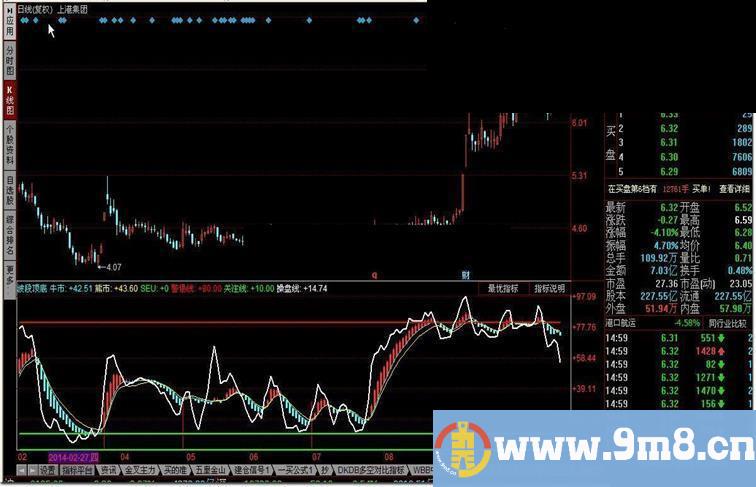 波段顶底 分析最佳买卖点