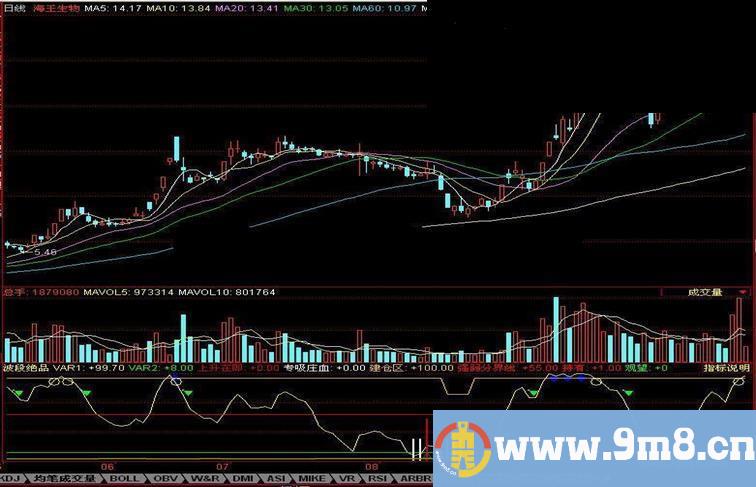 同花顺指标—波段绝品（副图）