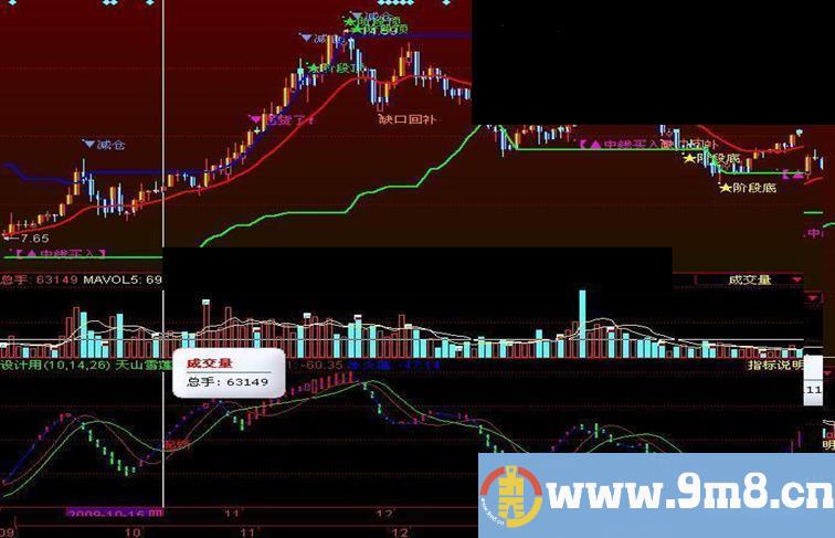 同花顺天山雪莲副图指标公式