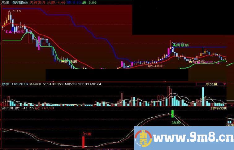 同花顺百炼成股指标公式副图