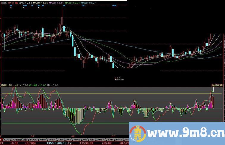 强弱比较源码副图