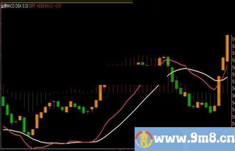自用的金牌MACD指标还不错（源码 副图 贴图）