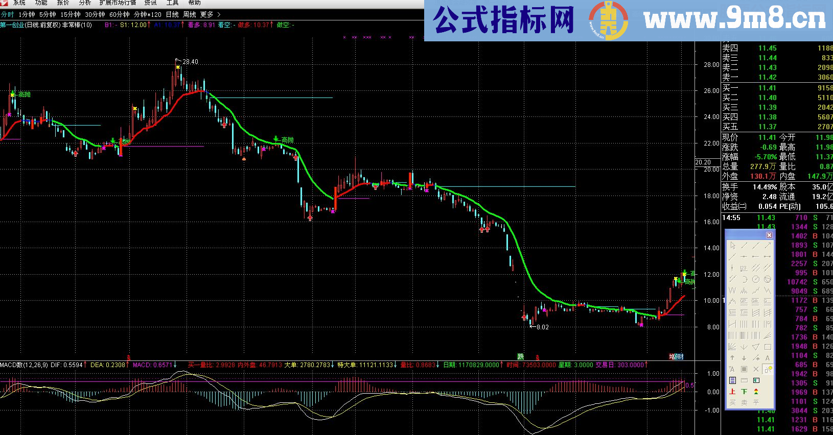 通达信源码主图显示阻力支撑和起涨点非常棒