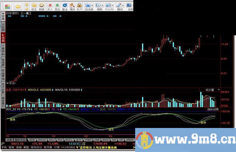 追涨资金动能源码副图