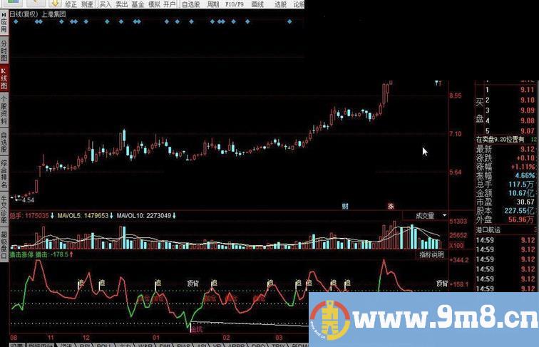 同花顺看图解势Z指标公式