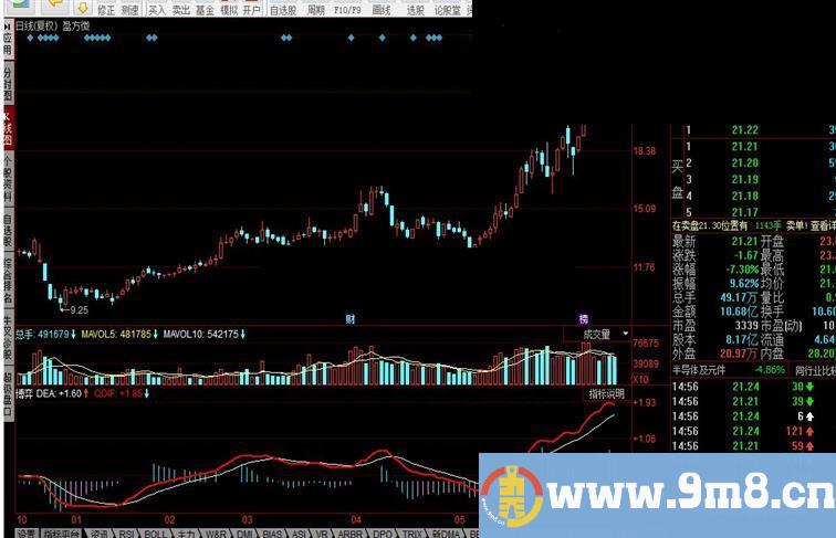 同花顺博弈大师源码副图