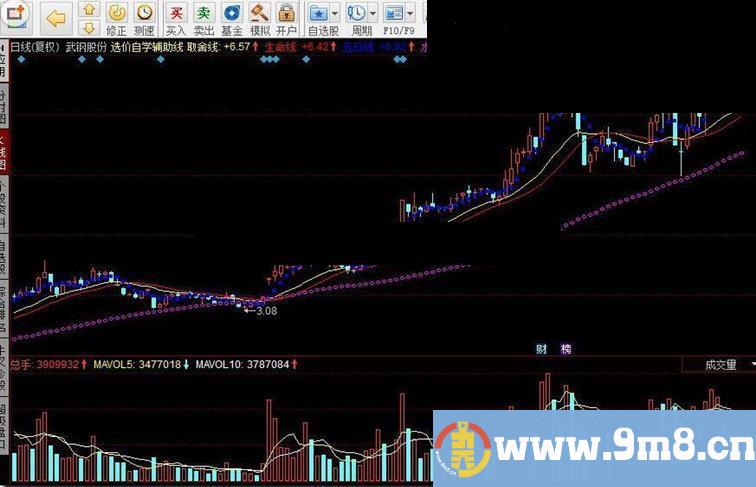 同花顺选价自学辅助线指标公式