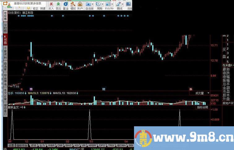 股妖金叉 判定妖股买进位置