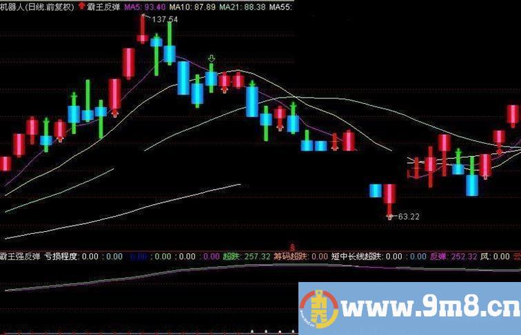 专抓反弹冠军指标副图选股