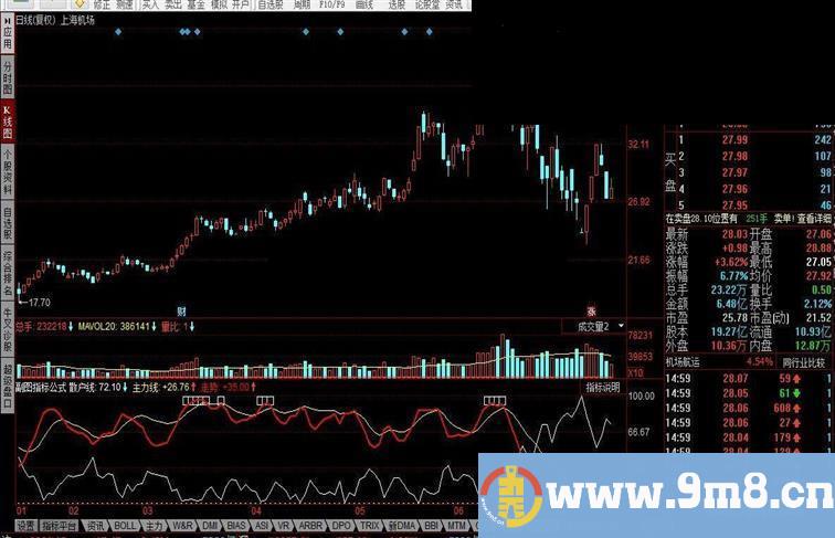 主力散户 红线-价位走势 黄线-主力线 白线-散户线
