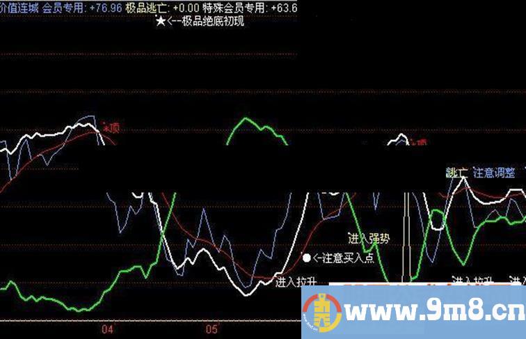 同花顺价值连城ths副图源码说明无未来
