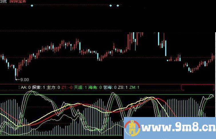 同花顺逃离苦海源码副图