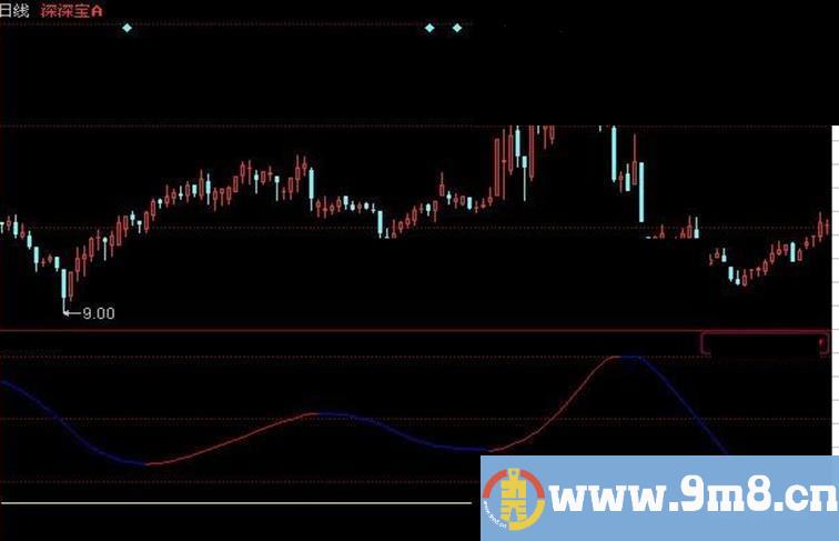 同花顺任逍遥源码副图