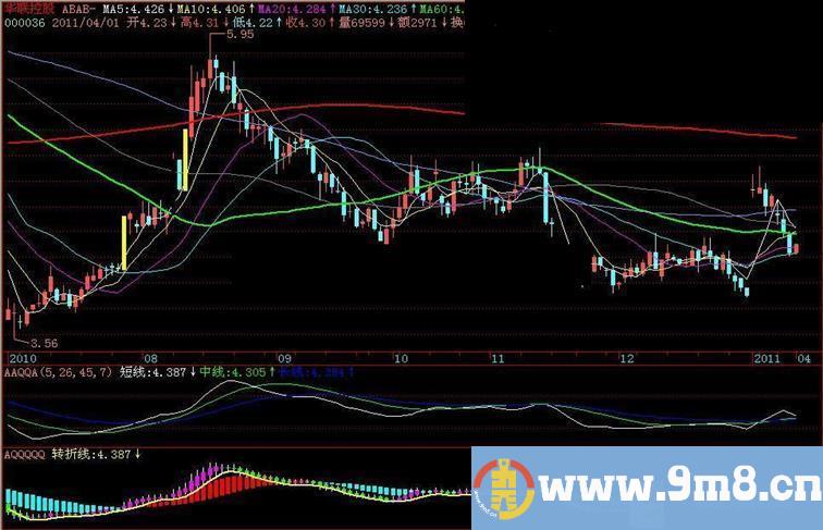 同花顺常不错的三个趋势指标源码主副图