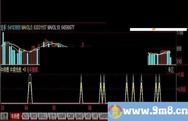 同花顺牛师傅副图源码