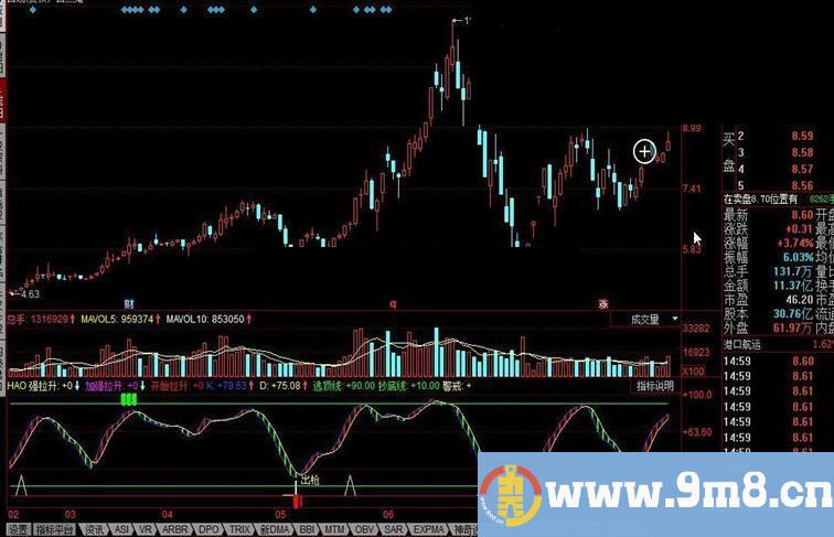 同花顺极品操盘副图公式