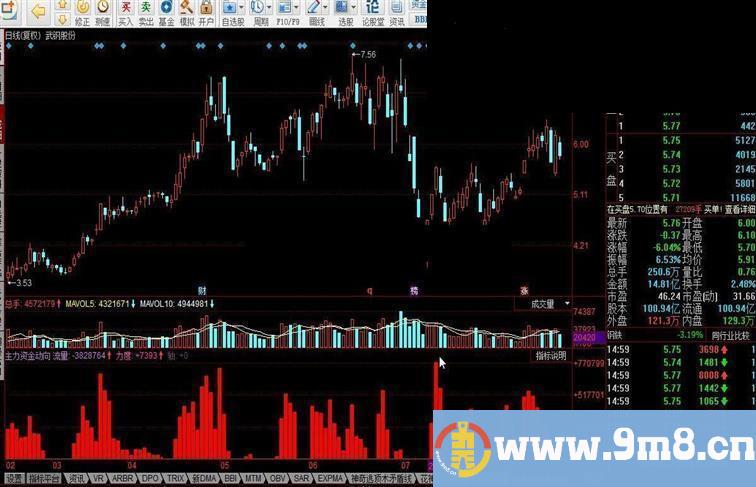 同花顺主力资金动向源码副图