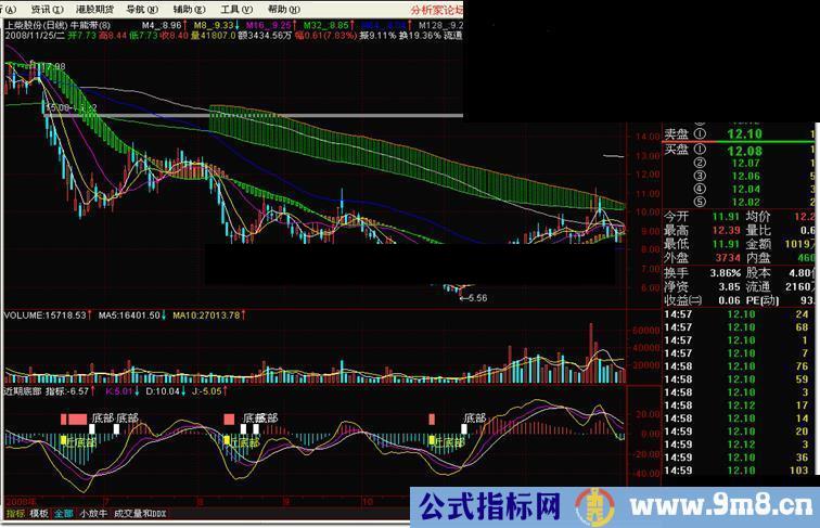 通达信近期底部(通达信)