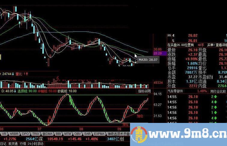 花钱月吓顶底 到抄底线买 到上逃顶线卖 再结合其他指标使用