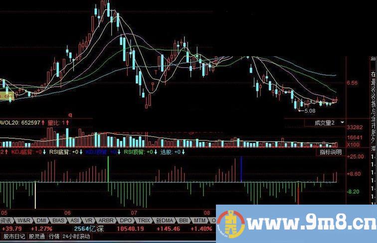 同花顺终结黄金公式，最美指标！