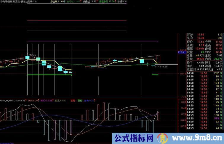 费波拉契线，副图