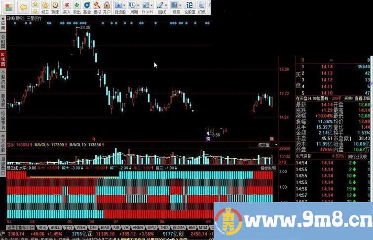 同花顺易云线源码副图