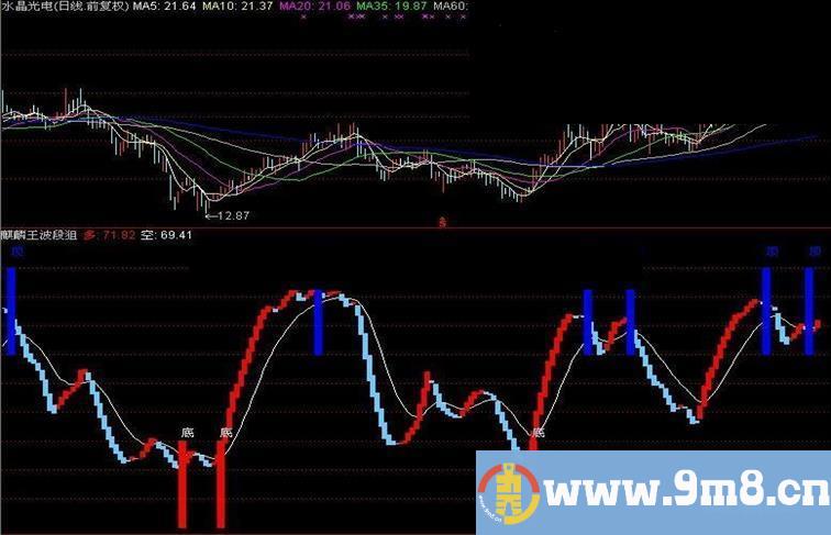 麒麟波段狙击看清调整底部副图z源码简明无未来