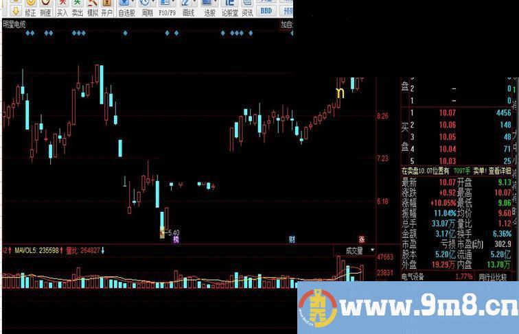 同花顺月线上穿60日线指标公式