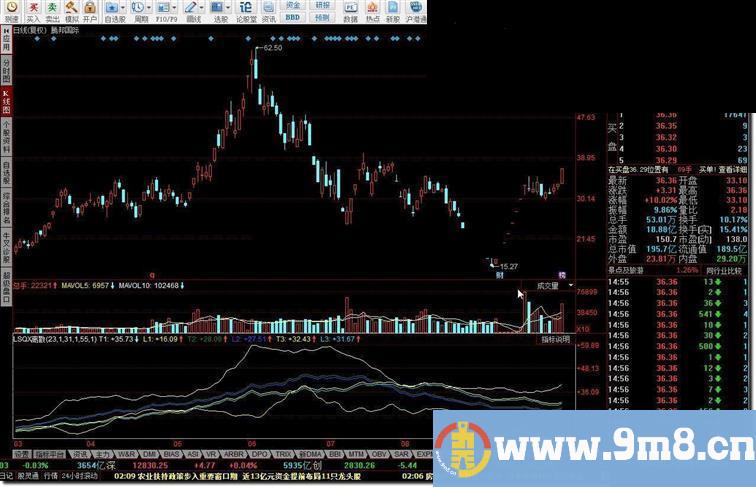 同花顺LSQX离散指标公式