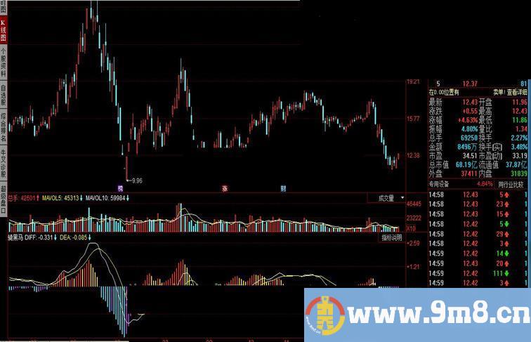 同花顺骑黑马 MACD改进指标公式