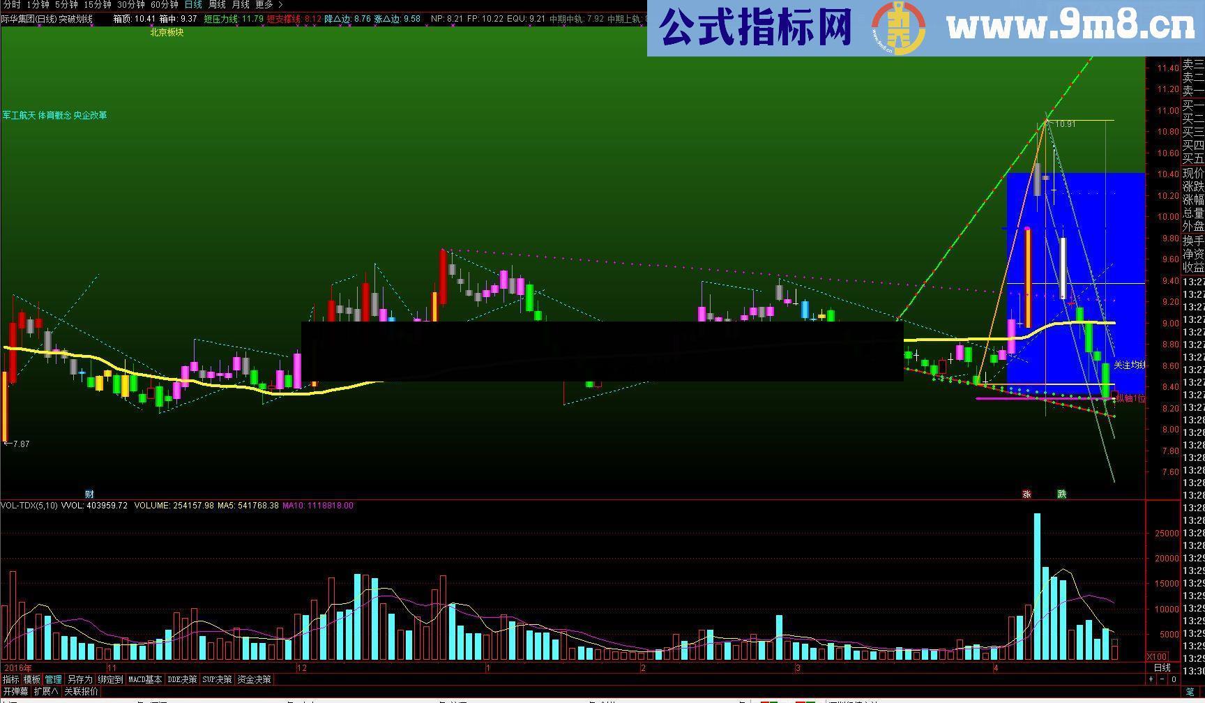 通达信突破划线指标