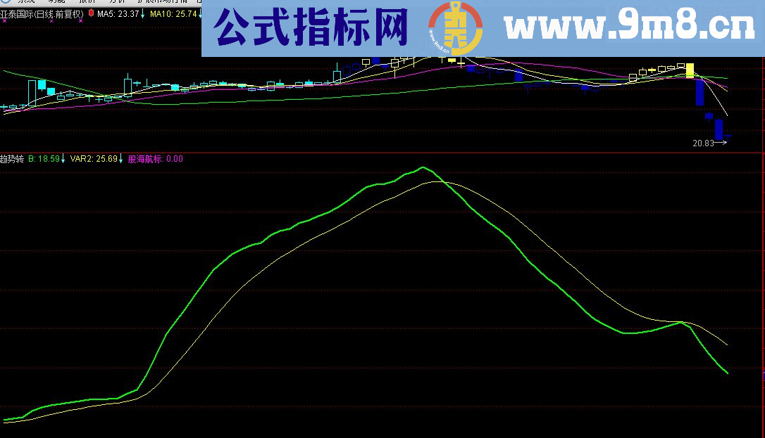 通达信趋势转折(源码副图贴图)