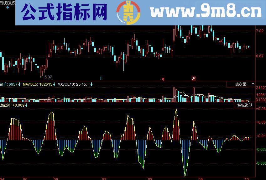 同花顺动能节奏副图源码