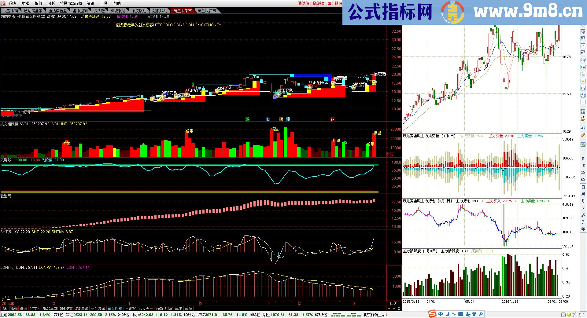 通达信钱龙黄金眼之成交活跃度（指标副图贴图）喜欢的拿去玩吧。