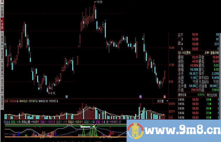 旺金全 旺兔2+顶底买卖点+旺兔金底顶+小李精准+短线反弹+建仓8机构选仓牛股+吸筹公式+顶底专用+心理